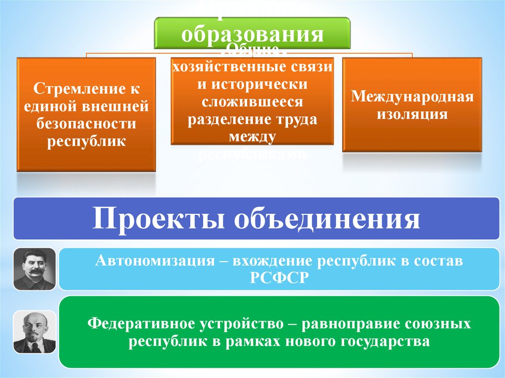 Образование ссср презентация 10 класс