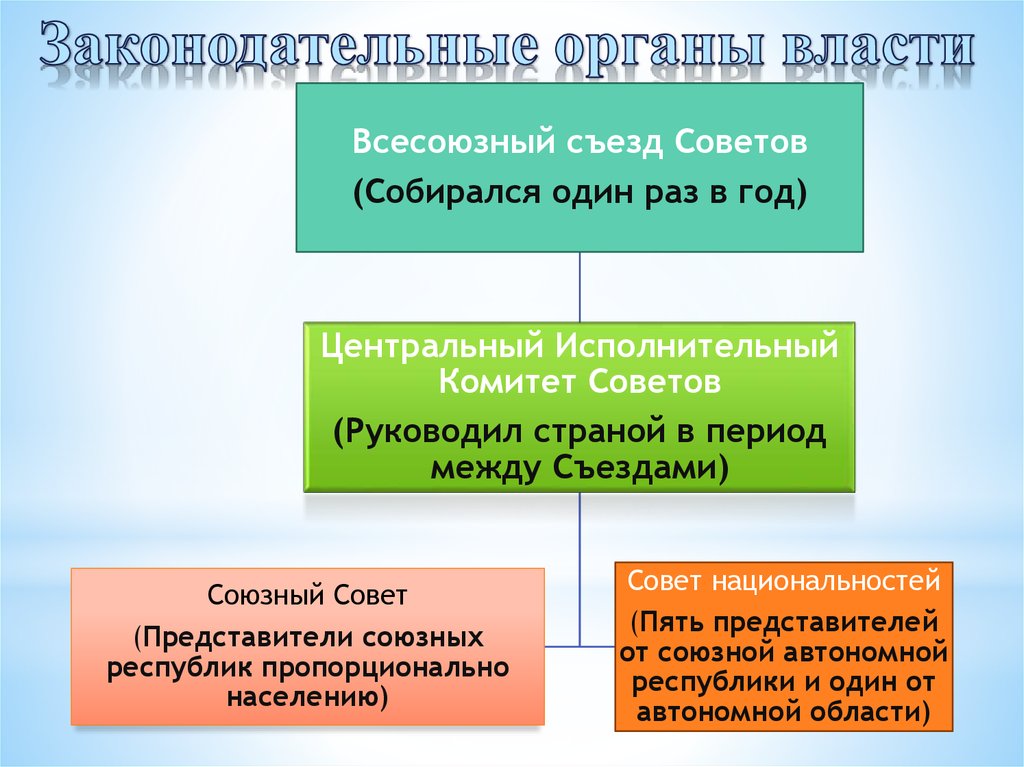 Становление советских органов власти