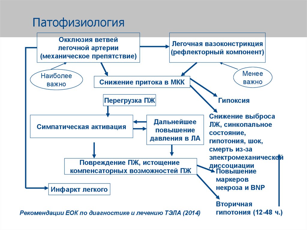 Тромбоэмболия легочной артерии мкб