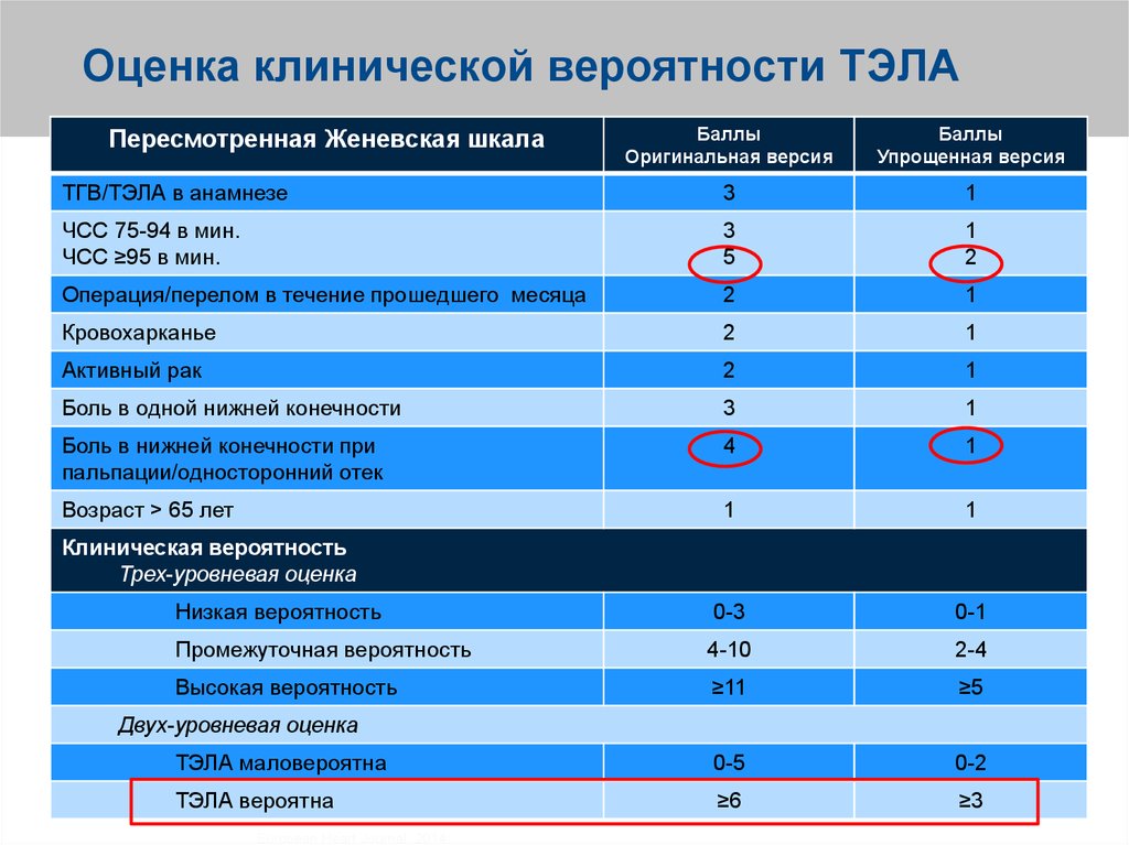 Клиническая оценка