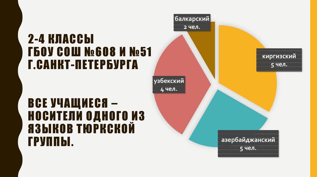 2-4 классы ГБОУ СОШ №608 и №51 г.Санкт-петербурга Все учащиеся – носители одного из языков тюркской группы.