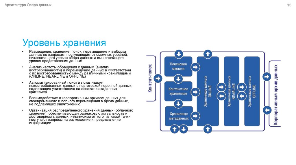 Уровень хранения. Озеро данных. Озеро данных и хранилище данных. Архитектура озера данных. Схема хранения уровень.