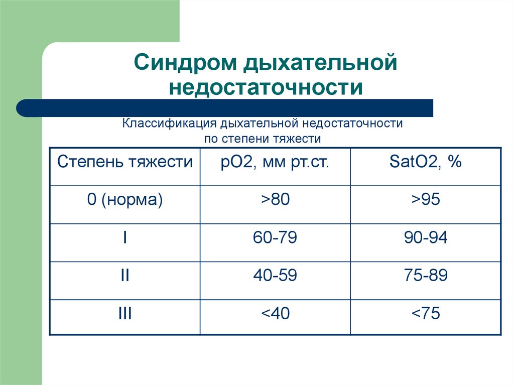 Вторая норма. Дыхательная недостаточность степени сатурация. Степени дыхательной недостаточности по сатурации. Классификация дыхательной недостаточности по сатурации кислорода. Пульсоксиметрия степени дыхательной недостаточности.