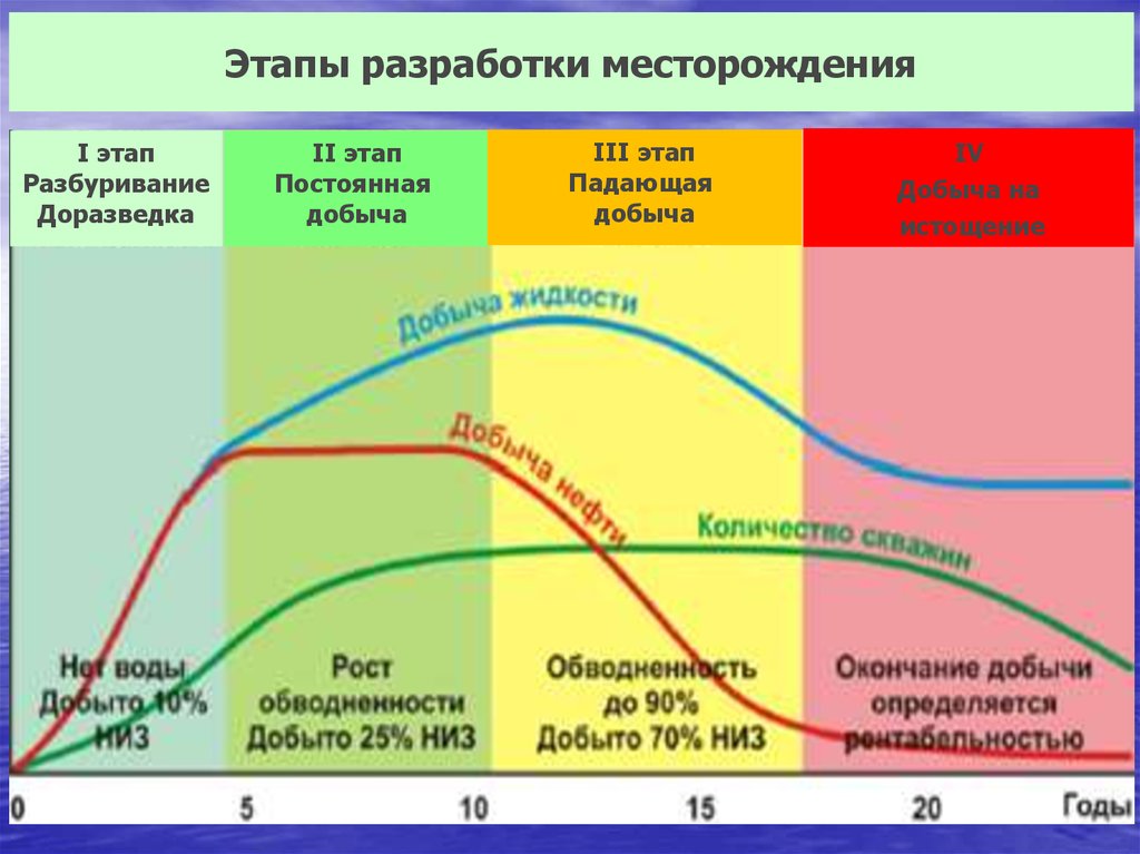 Фаза разработки. Этапы разработки нефтяного месторождения. Этапы разработки месторождений нефти и газа. 3 Стадия разработки месторождения. Основные стадии разработки залежей нефти и газа.