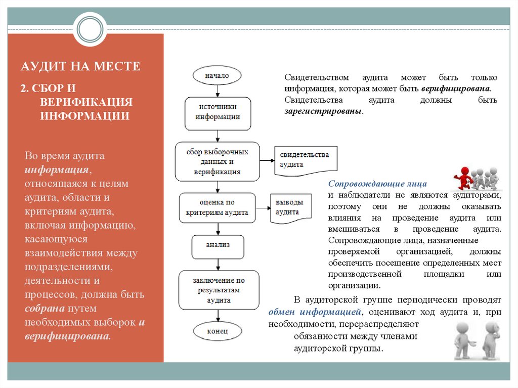 Сбор аудита по аудиту. Место проведения аудита. Последовательность проведения аудита. Последовательность действий при проведении аудитов на месте. Аудит на месте.