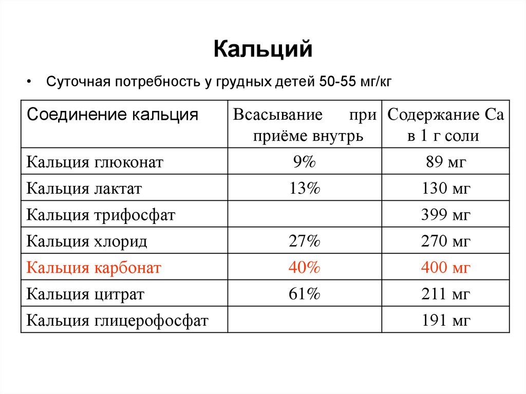 Кальций в сутки. Кальций суточная потребность таблица. Суточная доза кальция для ребенка 1 год. Суточная доза кальция для детей 8 лет. Суточная доза кальция для детей 5 лет.