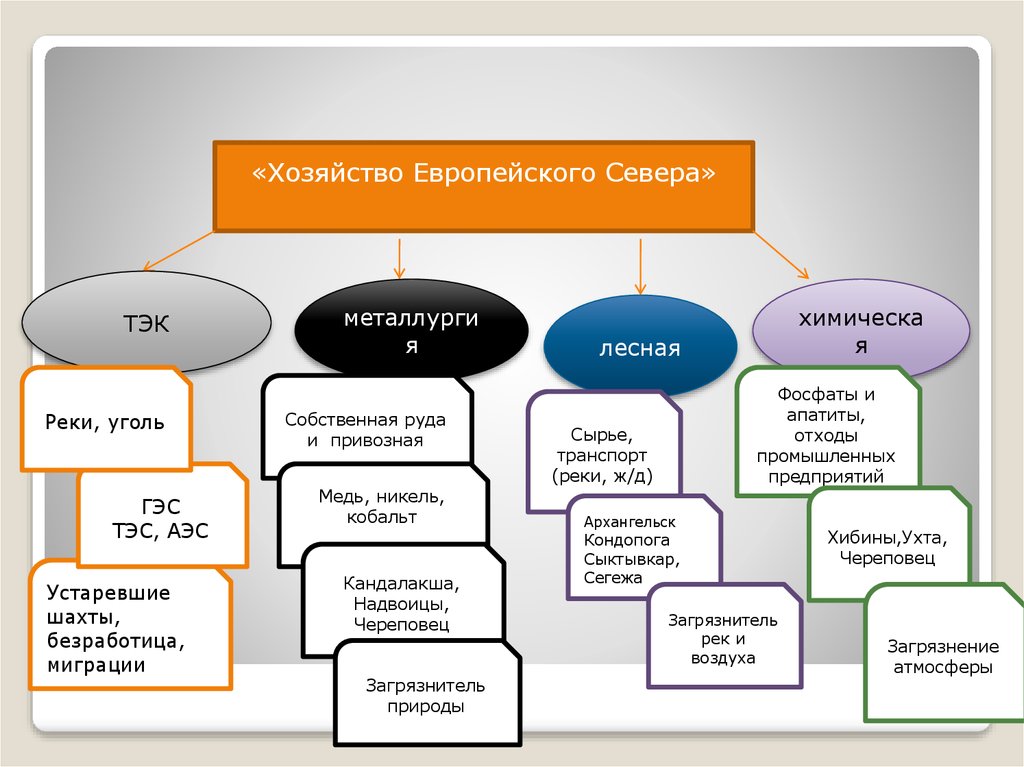 Схема европейского севера