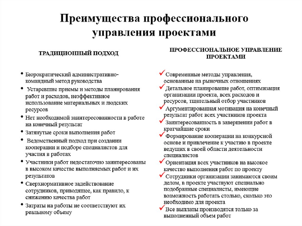 Профессиональное управление. Преимущества управления проектами. Профессиональное управление проектами. Преимущества проектного управления. Преимущества проектного менеджмента.