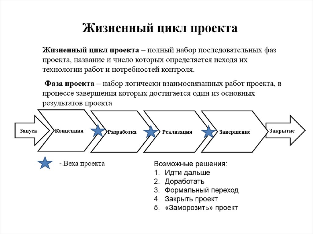 Набор логически взаимосвязанных работ проекта в процессе завершения которых достигается один