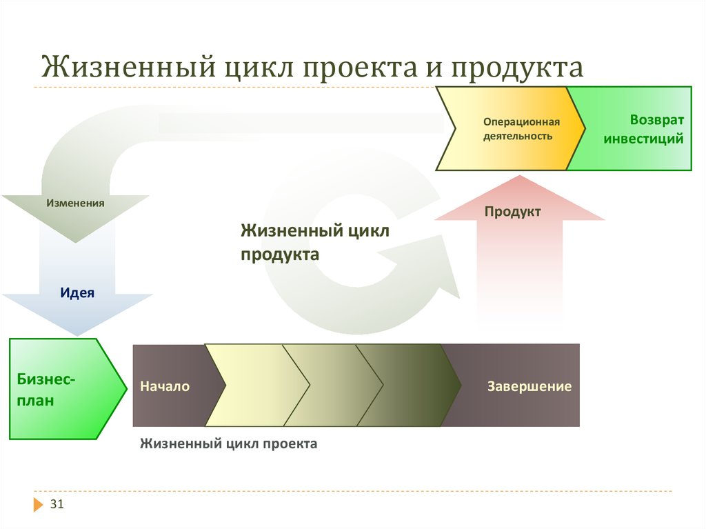 Жизненный цикл проекта это набор