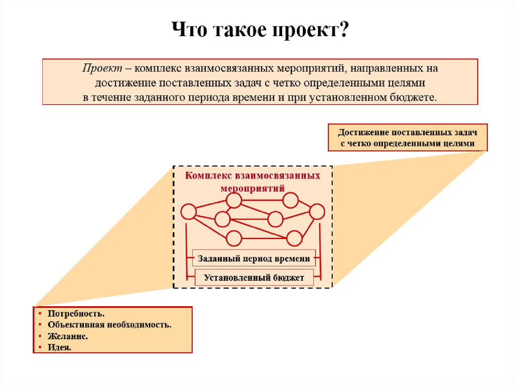 Проект это комплекс взаимосвязанных мероприятий направленных на достижение