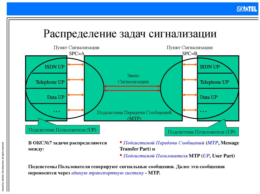 Распределение между. Распределение задач. Подсистема передачи сообщений МТР окс7. Распределении задач между. Распределение задач презентация.