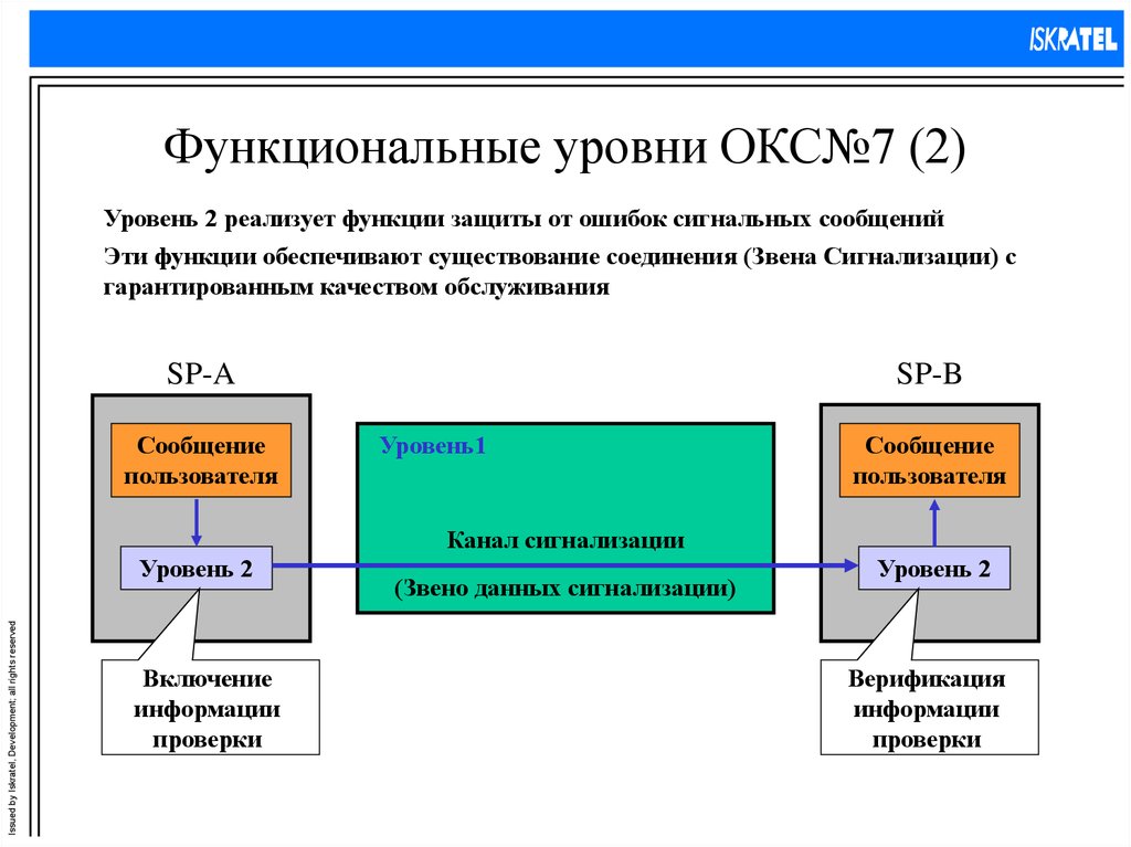 Пользователя уровень 1. Звено сигнализации Окс 7 это. Система общеканальной сигнализации Окс-7. Сигнальное звено. Уровни Окс № 7..