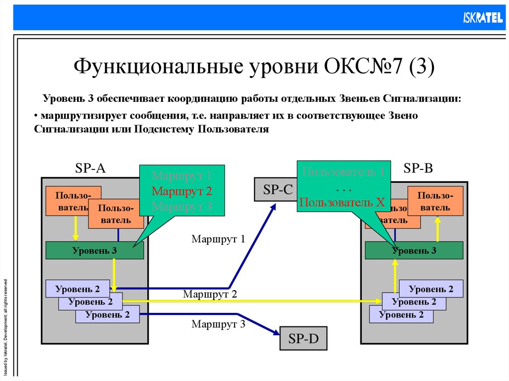 Окс 7 сигнализация