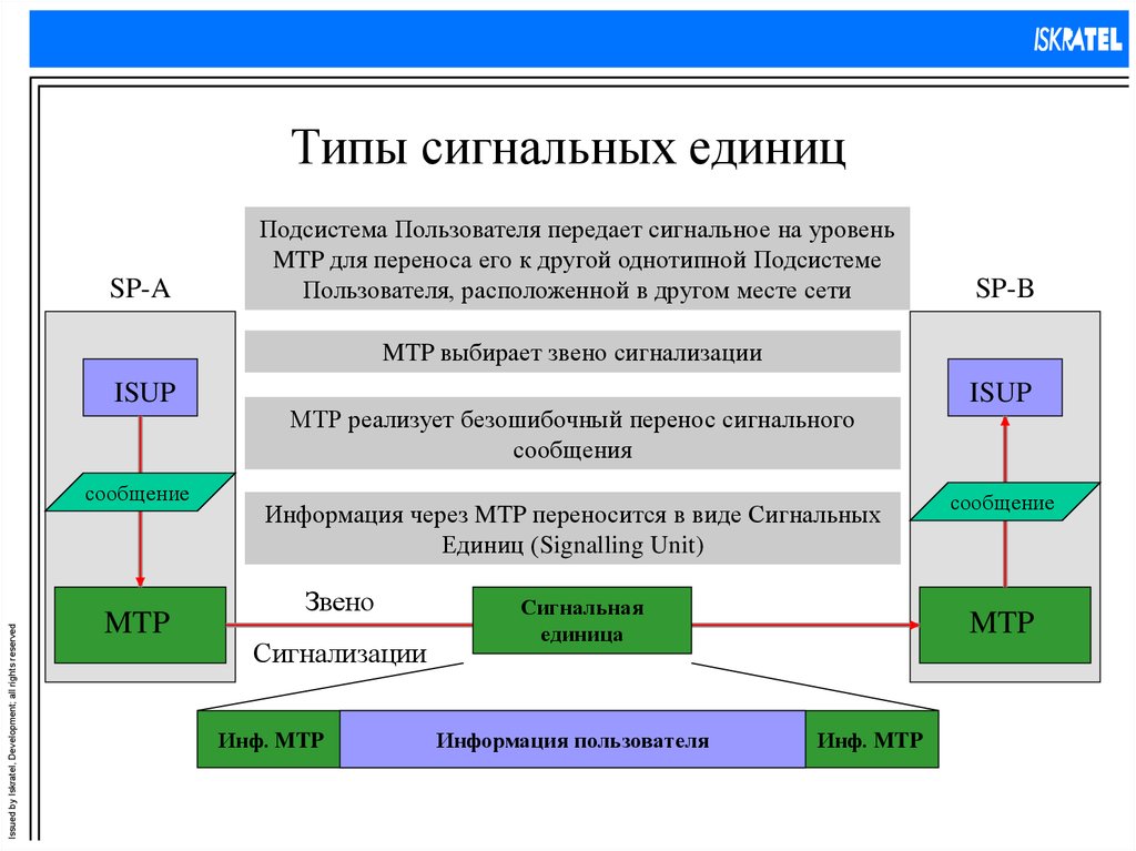 Типы единиц. Сигнальные единицы Окс 7. Типы сигнальных единиц в Окс 7. Формат сигнальных единиц. Виды сигнальных единиц.