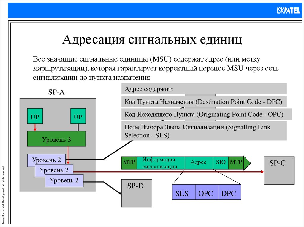 Код пункта. Пункт сигнализации Окс 7. Сигнальные единицы Окс 7. Код пунктов сигнализации Окс 7. Структура сети сигнализации.