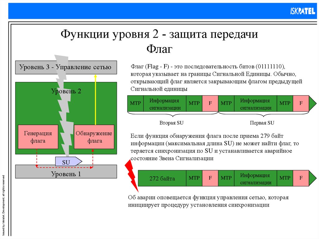 Защитить передачи. Порядок сигнальной единицы. Виды сигнальных единиц Окс 7. Местные уровни функционирование. Последовательность бита.