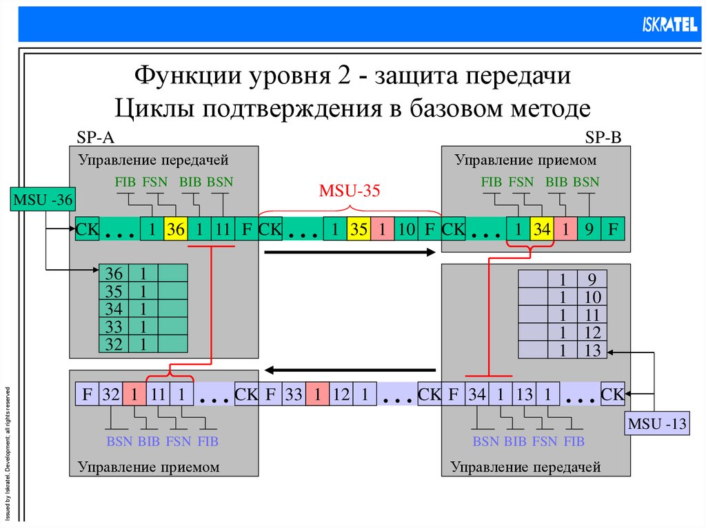 Передача защита. Уровень охраны 2. Окс№7 координаты.