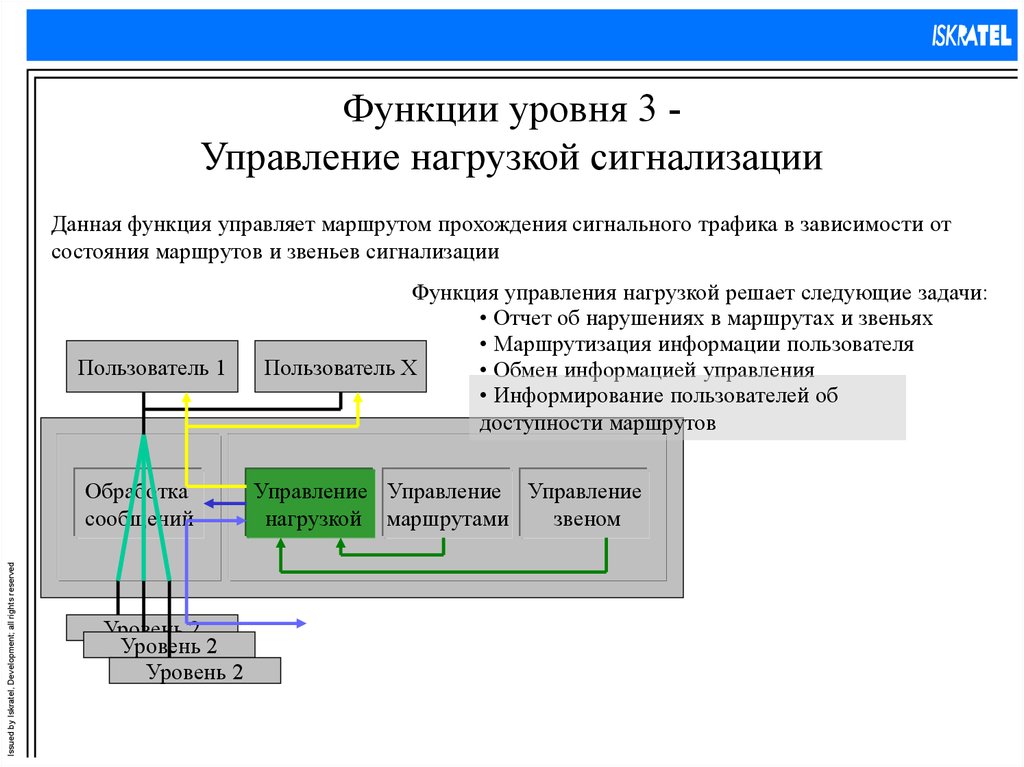 Сеть сигнализации. Построение сети сигнализации. Презентация сигнализация Окс 7. Аппаратура для построения сетей. Код уровня управления