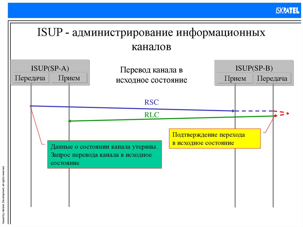 ISUP - администрирование информационных каналов