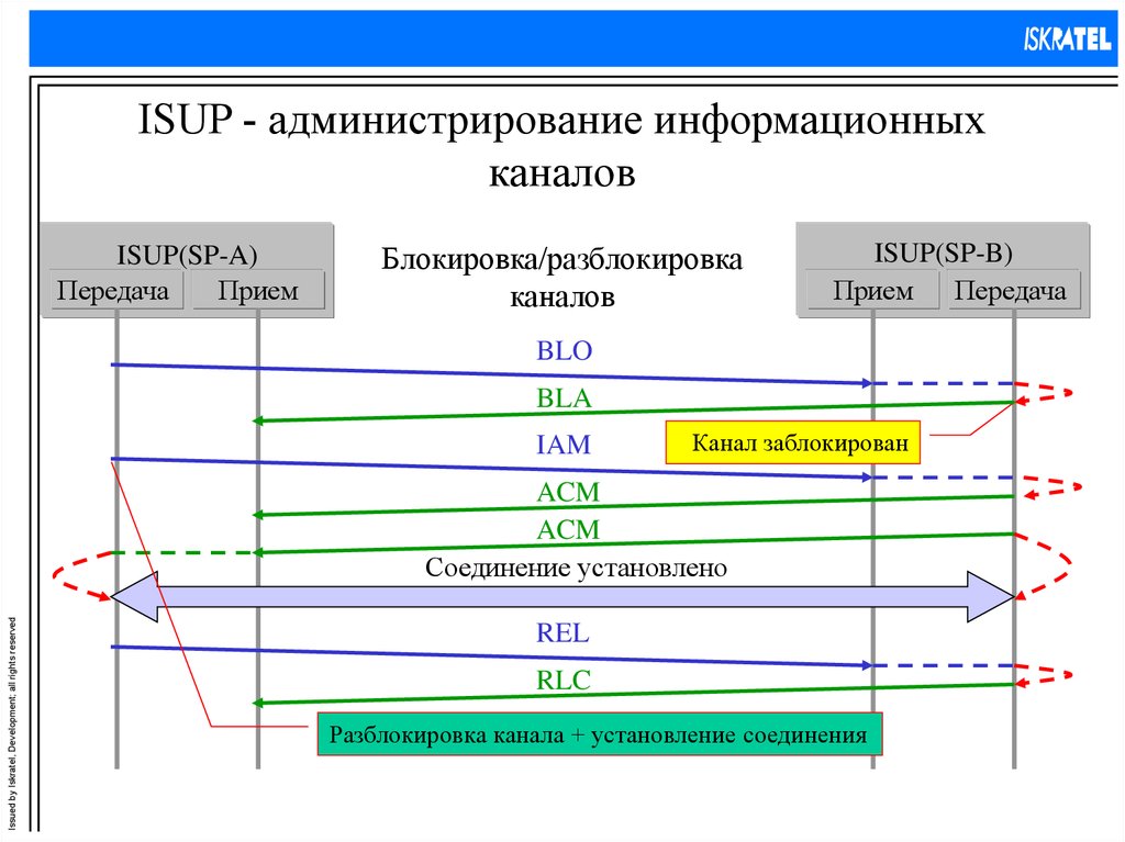 Окс 7 сигнализация