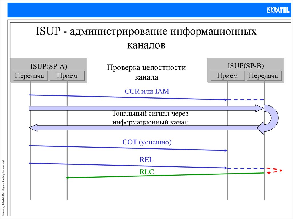 Проверка каналов. ISUP протокол. Сообщение ISUP. Структура поля сигнальной информации ISUP. ISUP сигнализация.