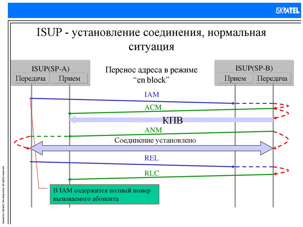 Установление соединения. Сообщение ISUP. Установление соединения ISUP. Схема установления соединения. ISUP обмен сообщениями а.