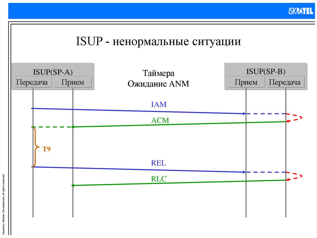 Окс 7 сигнализация