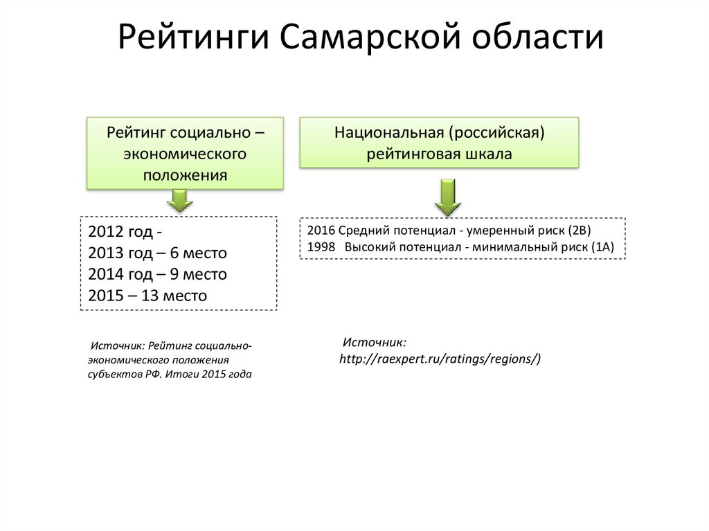 Анализ социально экономической ситуации