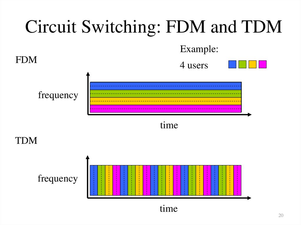 Circuit Switching: FDM and TDM