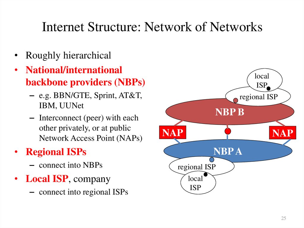 Internet Structure: Network of Networks