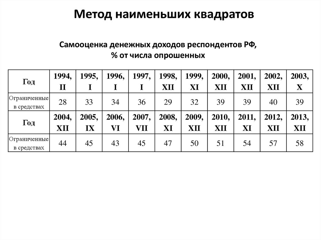 Метод серединных квадратов эксель