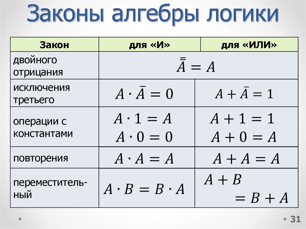 31 закон. Свойства операций алгебры логики. Алгебра логики законы алгебры логики. Логические операции законы алгебры логики. Законы алгебры логики таблица.