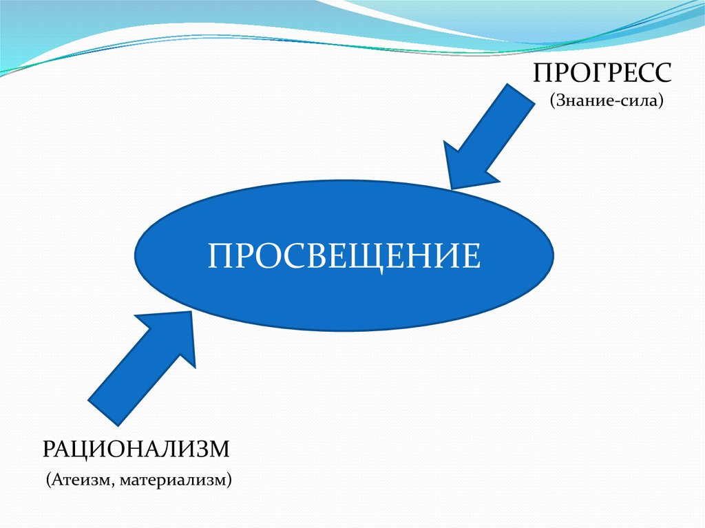 Знания и прогресс аргументы