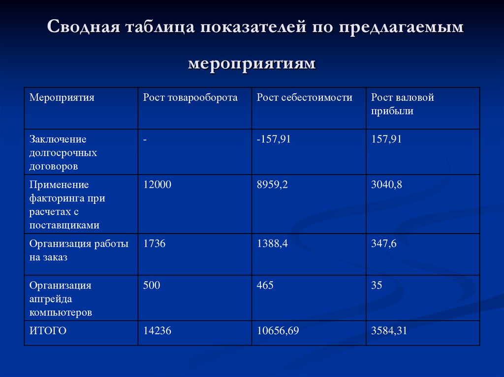 Показатели мероприятия. Сводная таблица показателей. Аналитическая таблица мероприятий. Сводная аналитическая таблица. Сводный анализ показателей.