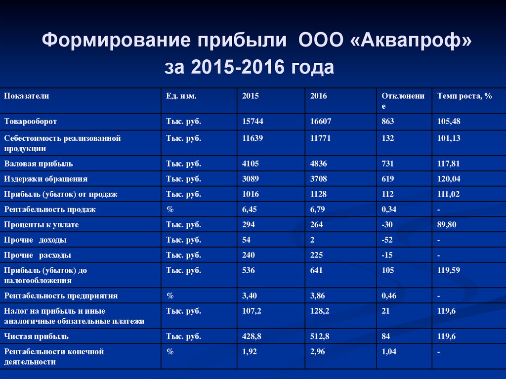 Ооо прибыль