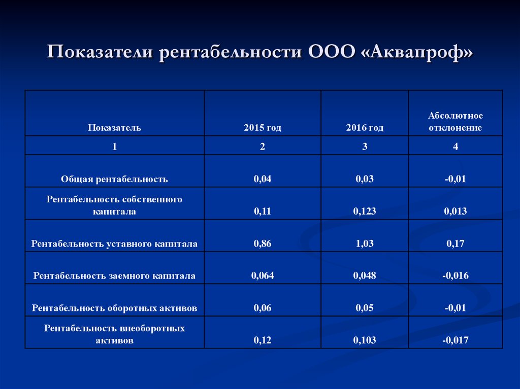 Показатели рентабельности. Показатель общей рентабельности. Макроэкономические показатели рентабельности. Показатели самоокупаемости.