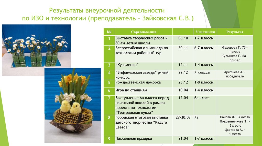 Анализ работы проекта по технологии