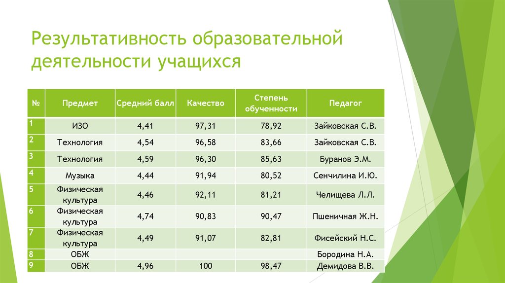 Карта результативности ученика