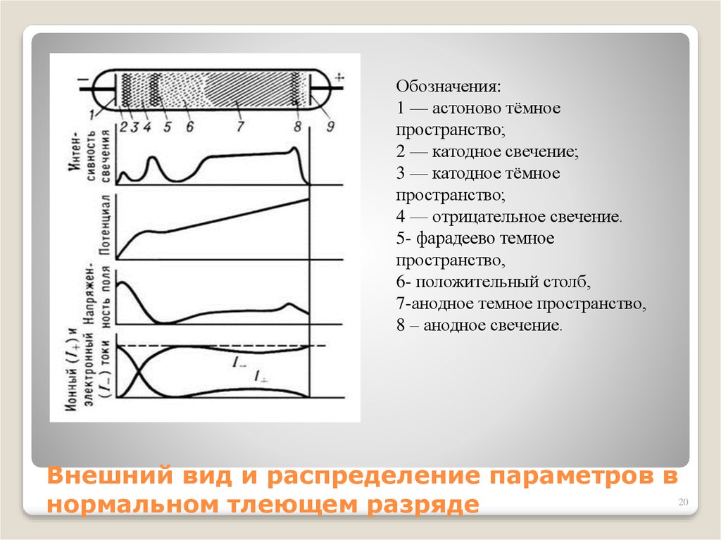 Схема тлеющего разряда