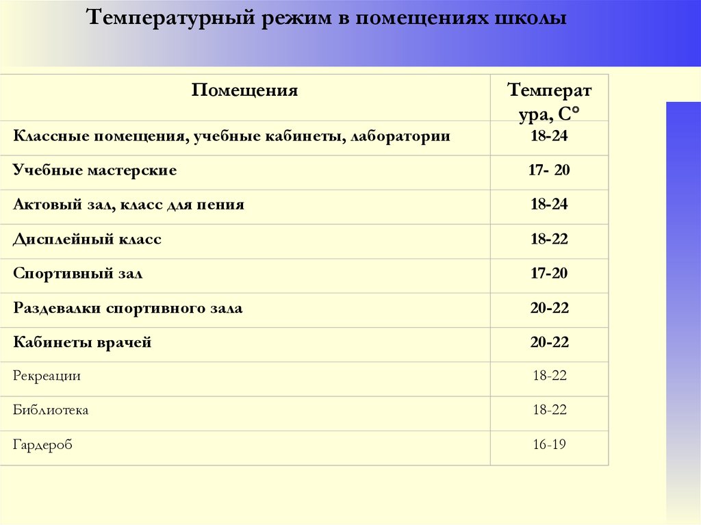 Температурный режим в помещении. Помещения в школе список. Название помещений в школе. Температурный режим в кабинете врача. Количество помещений в школе.