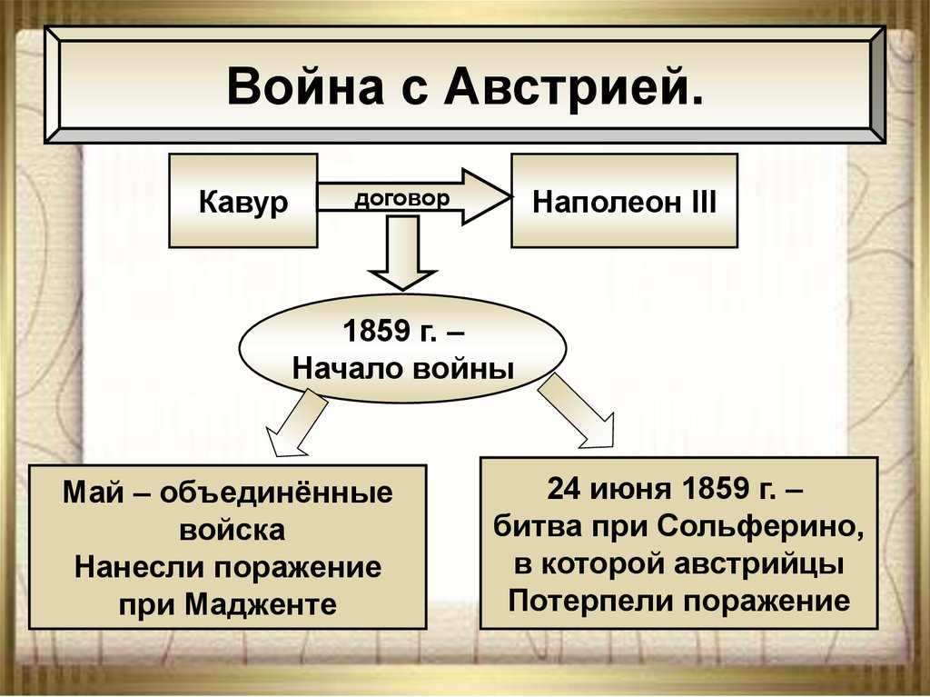 Италия 8 класс. Нужна ли нам Единая и неделимая Италия. Война с Австрией 1859. Война Италии с Австрией. Урок нужна ли нам Единая и неделимая Италия?».