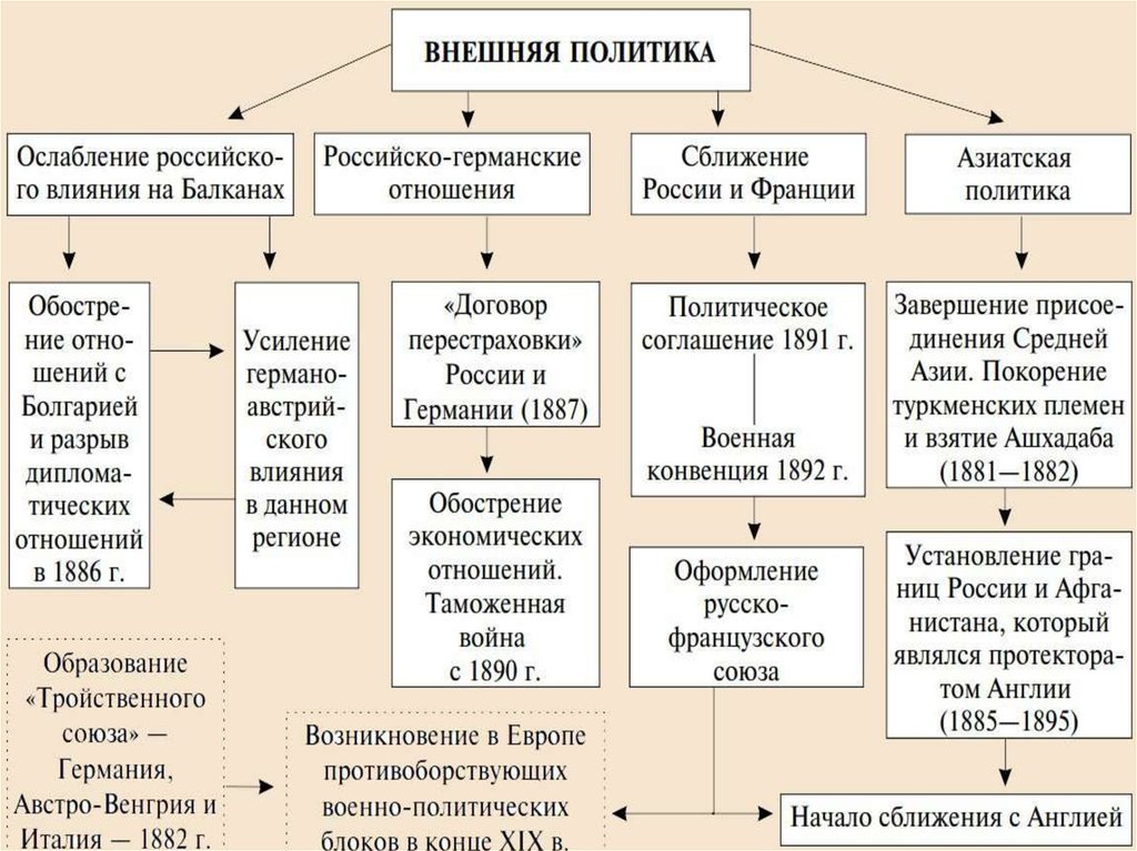 Правление александра iii презентация