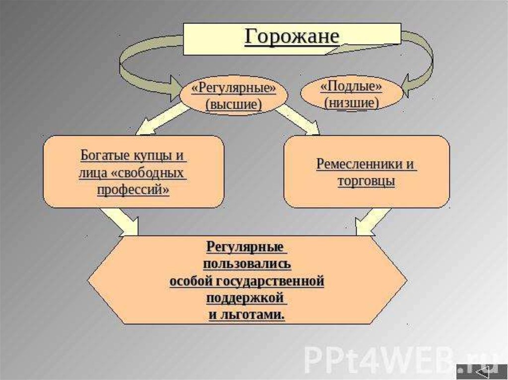 Виды горожан. Обязанности горожан при Петре. Обязанности горожан при Петре 1.