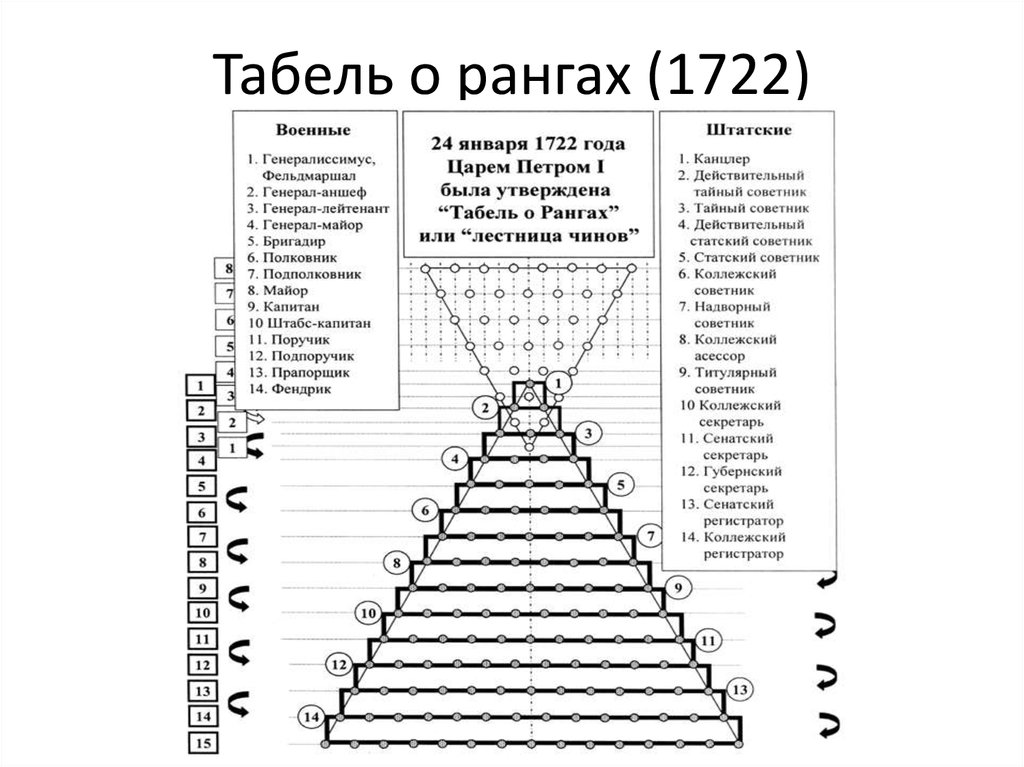 Табель о рангах проект