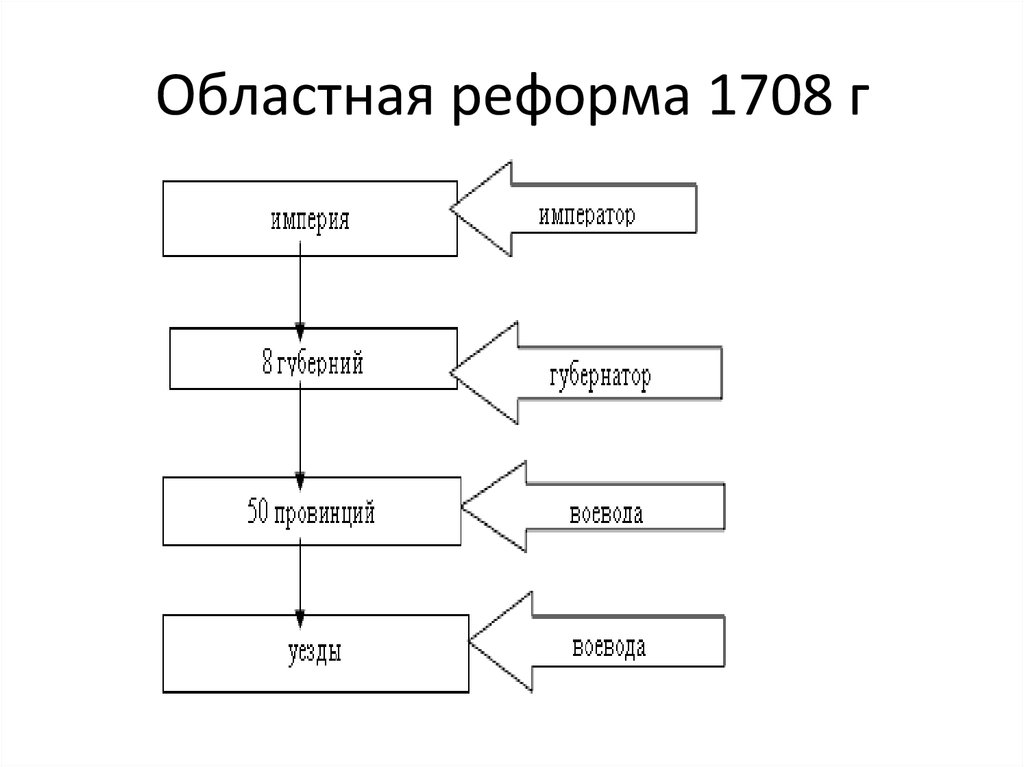 Областная реформа