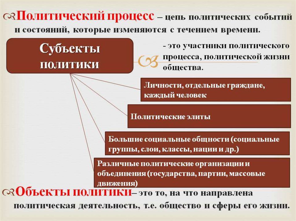 План политический процесс современной россии