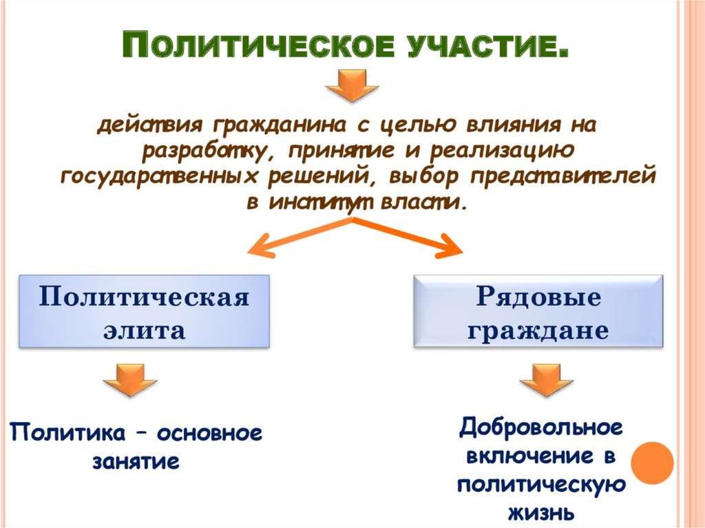 Участие граждан в политической жизни общества сложный план