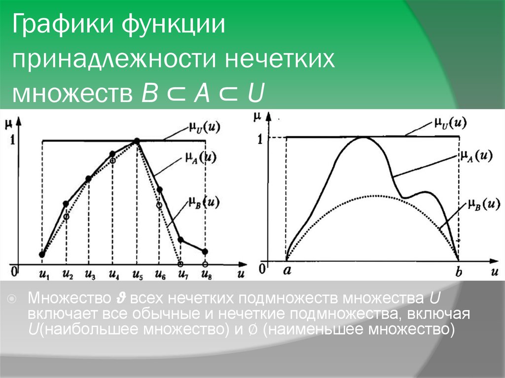 Построить график множества. Теория нечетких множеств. График функции принадлежности нечеткого множества. Функция принадлежности нечеткого множества. Графики нечетких множеств.