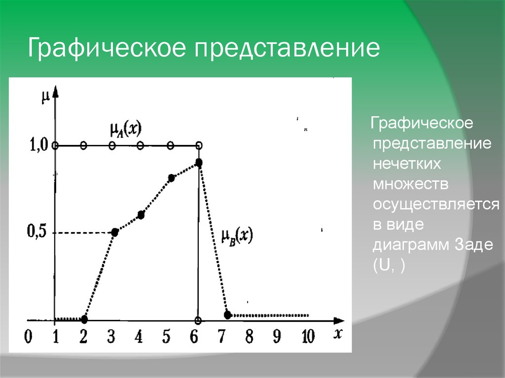 Графическое представление множеств. Графическое представление. Диаграмма заде. Графическое представление модели.